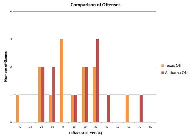 Offensive comparison
